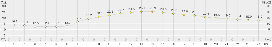 喜入(>2023年05月12日)のアメダスグラフ