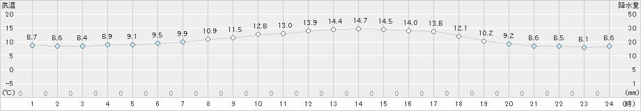 豊富(>2023年05月13日)のアメダスグラフ