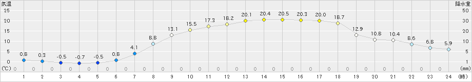 江丹別(>2023年05月13日)のアメダスグラフ