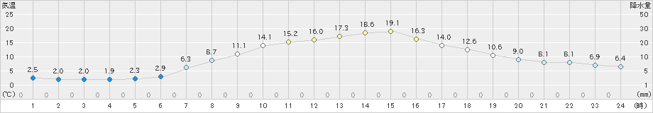 夕張(>2023年05月13日)のアメダスグラフ