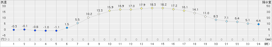 喜茂別(>2023年05月13日)のアメダスグラフ