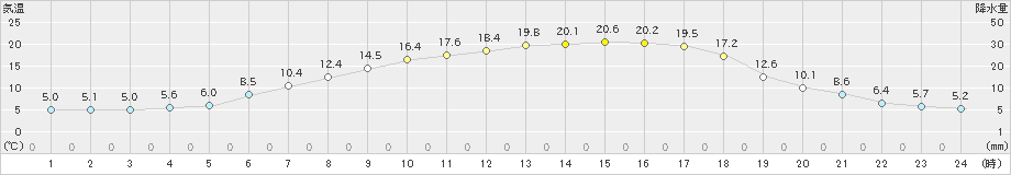 西興部(>2023年05月13日)のアメダスグラフ