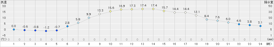 鶴居(>2023年05月13日)のアメダスグラフ