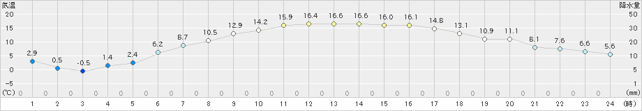 上札内(>2023年05月13日)のアメダスグラフ