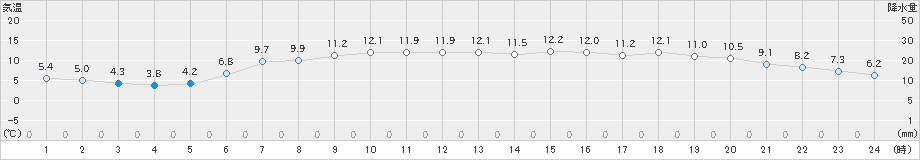 木古内(>2023年05月13日)のアメダスグラフ