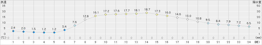 山形(>2023年05月13日)のアメダスグラフ