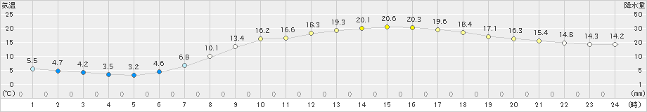 好摩(>2023年05月13日)のアメダスグラフ