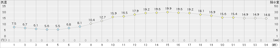 紫波(>2023年05月13日)のアメダスグラフ