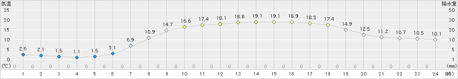 大井沢(>2023年05月13日)のアメダスグラフ