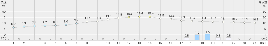 湯本(>2023年05月13日)のアメダスグラフ