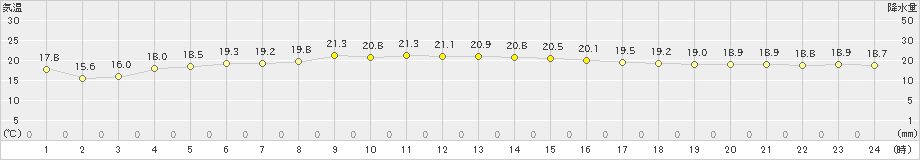 新島(>2023年05月13日)のアメダスグラフ