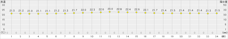 父島(>2023年05月13日)のアメダスグラフ