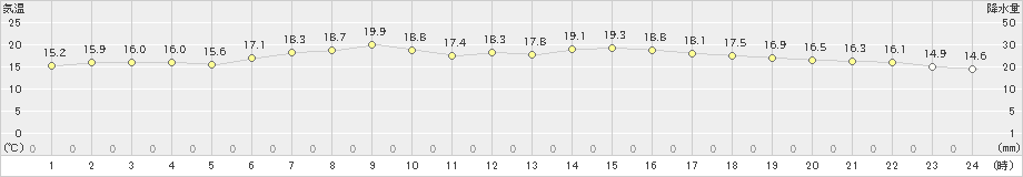 木更津(>2023年05月13日)のアメダスグラフ