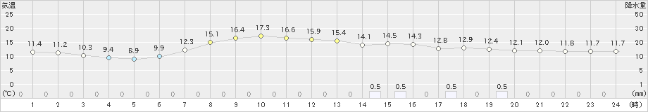 佐久(>2023年05月13日)のアメダスグラフ