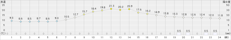 高山(>2023年05月13日)のアメダスグラフ