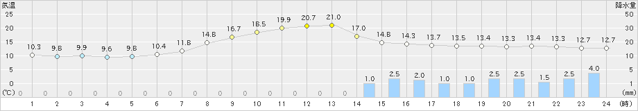 八幡(>2023年05月13日)のアメダスグラフ