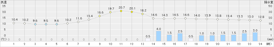 金山(>2023年05月13日)のアメダスグラフ