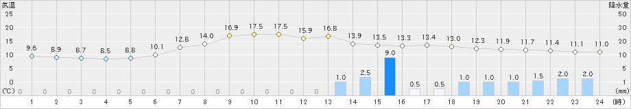 黒川(>2023年05月13日)のアメダスグラフ