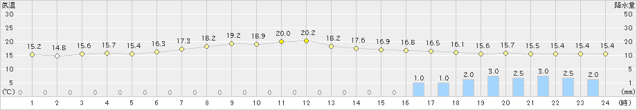 四日市(>2023年05月13日)のアメダスグラフ