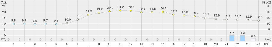 上市(>2023年05月13日)のアメダスグラフ