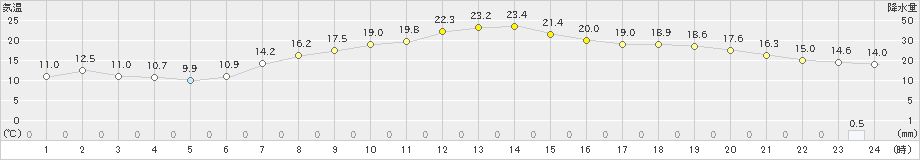 七尾(>2023年05月13日)のアメダスグラフ