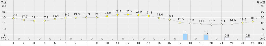 越廼(>2023年05月13日)のアメダスグラフ