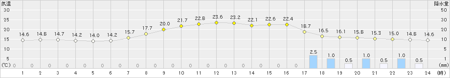 福井(>2023年05月13日)のアメダスグラフ