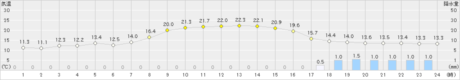 今庄(>2023年05月13日)のアメダスグラフ