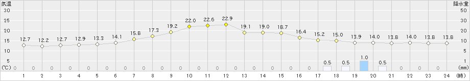 舞鶴(>2023年05月13日)のアメダスグラフ