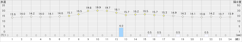 香住(>2023年05月13日)のアメダスグラフ