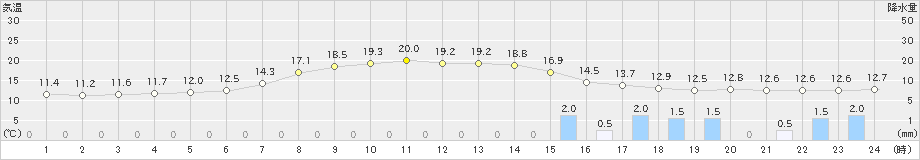 生野(>2023年05月13日)のアメダスグラフ