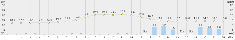 上郡(>2023年05月13日)のアメダスグラフ