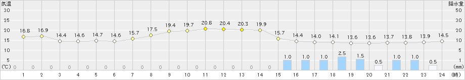 三木(>2023年05月13日)のアメダスグラフ