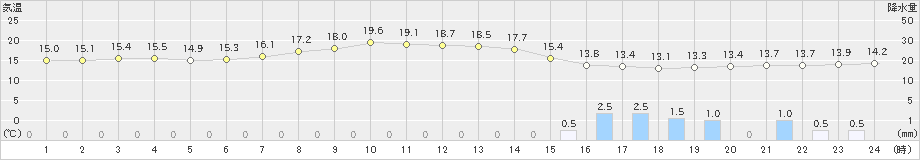 家島(>2023年05月13日)のアメダスグラフ