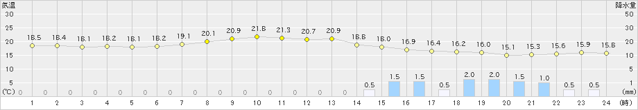 神戸(>2023年05月13日)のアメダスグラフ