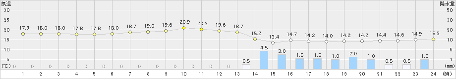 南淡(>2023年05月13日)のアメダスグラフ