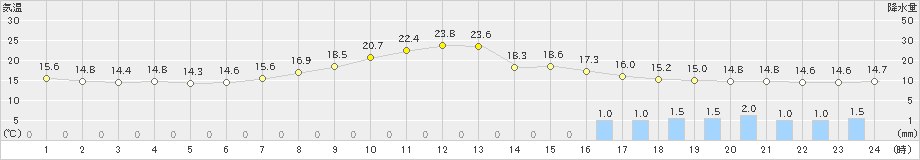 奈良(>2023年05月13日)のアメダスグラフ