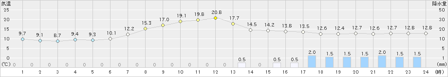 針(>2023年05月13日)のアメダスグラフ