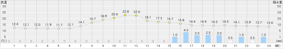 かつらぎ(>2023年05月13日)のアメダスグラフ