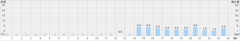 護摩壇山(>2023年05月13日)のアメダスグラフ