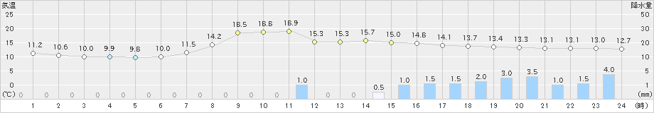 龍神(>2023年05月13日)のアメダスグラフ