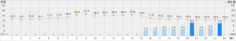 新宮(>2023年05月13日)のアメダスグラフ