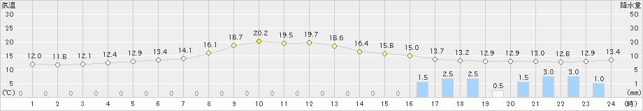 今岡(>2023年05月13日)のアメダスグラフ