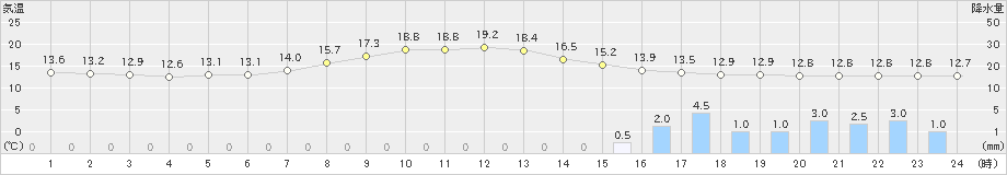 津山(>2023年05月13日)のアメダスグラフ