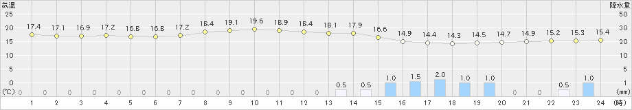 高松(>2023年05月13日)のアメダスグラフ