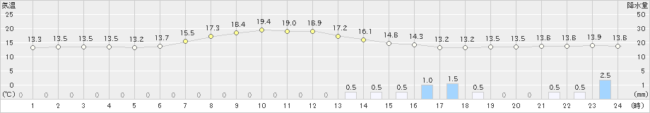 滝宮(>2023年05月13日)のアメダスグラフ