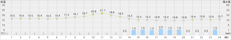 引田(>2023年05月13日)のアメダスグラフ