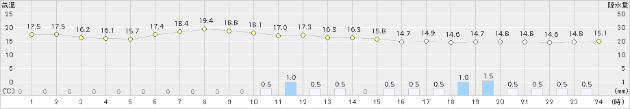 宇和(>2023年05月13日)のアメダスグラフ