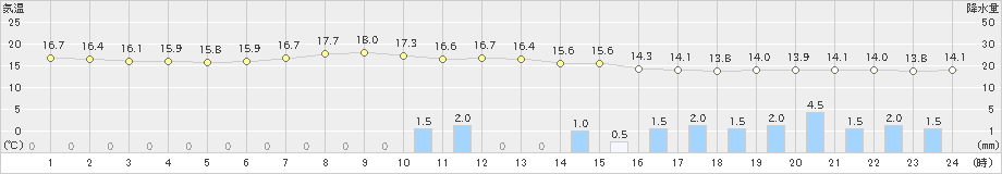 近永(>2023年05月13日)のアメダスグラフ