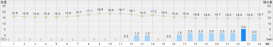 佐賀(>2023年05月13日)のアメダスグラフ